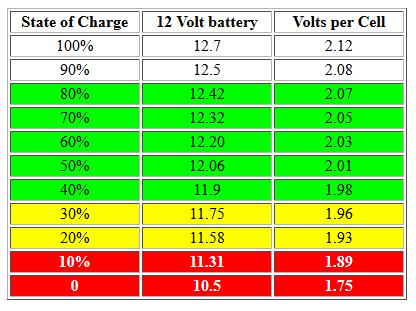 Comparatif batteries lithium - plomb